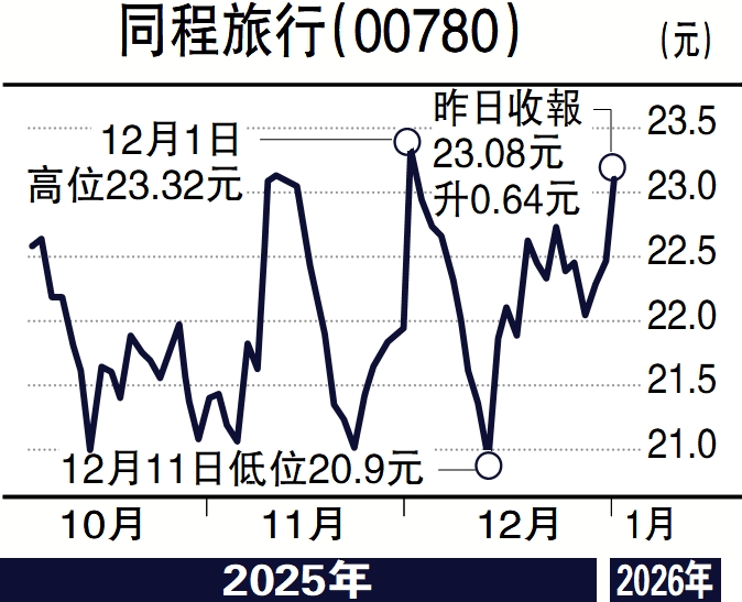 　　圖：同程旅行（00780）