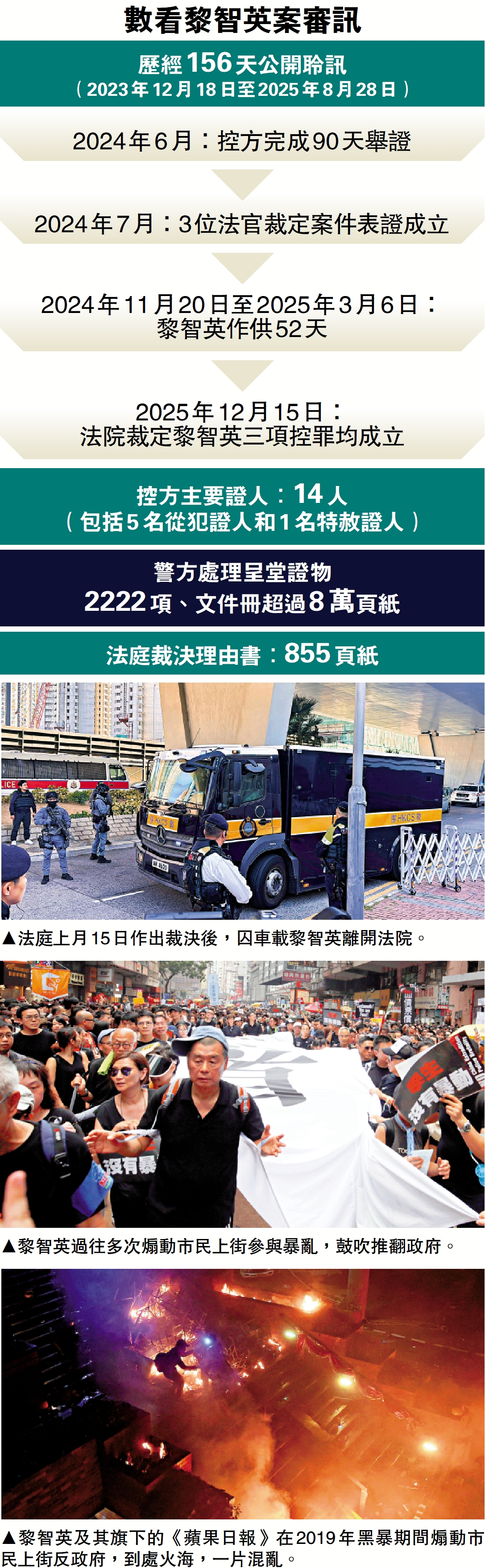 　　圖：數看黎智英案審訊