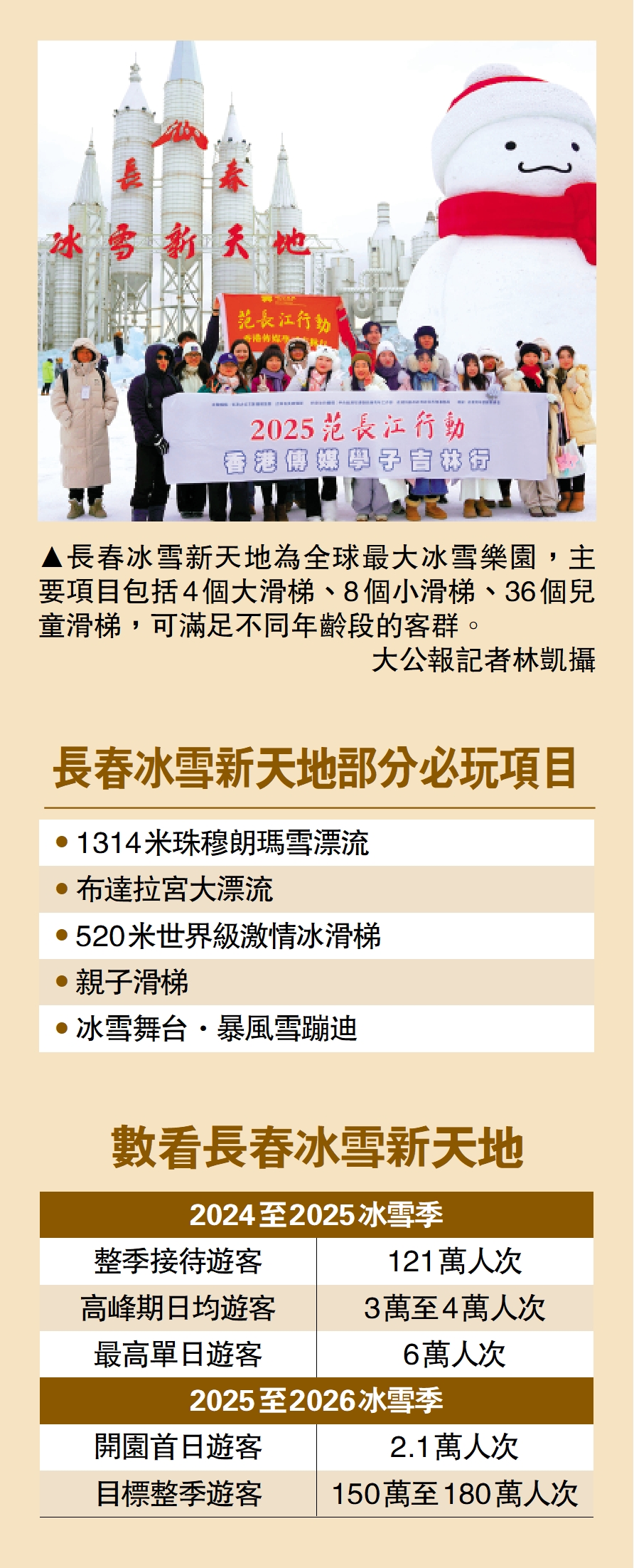 　　圖：長春冰雪新天地為全球最大冰雪樂園，主要項目包括4個大滑梯、8個小滑梯、36個兒童滑梯，可滿足不同年齡段的客群。\大公報記者林凱攝
