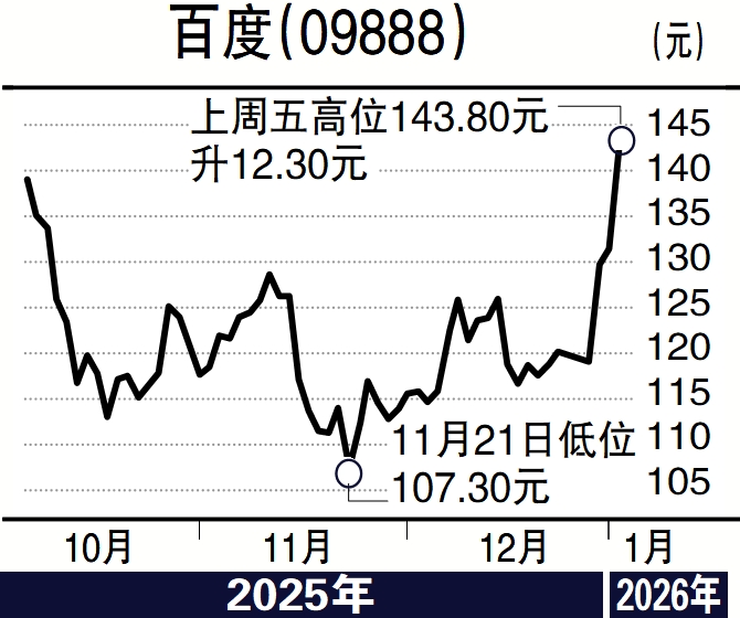 　　圖：百度（09888）