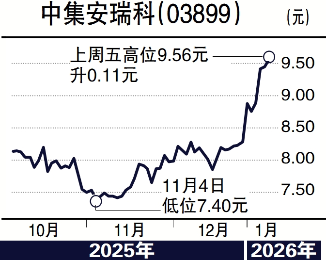 　　圖：中集安瑞科（03899）