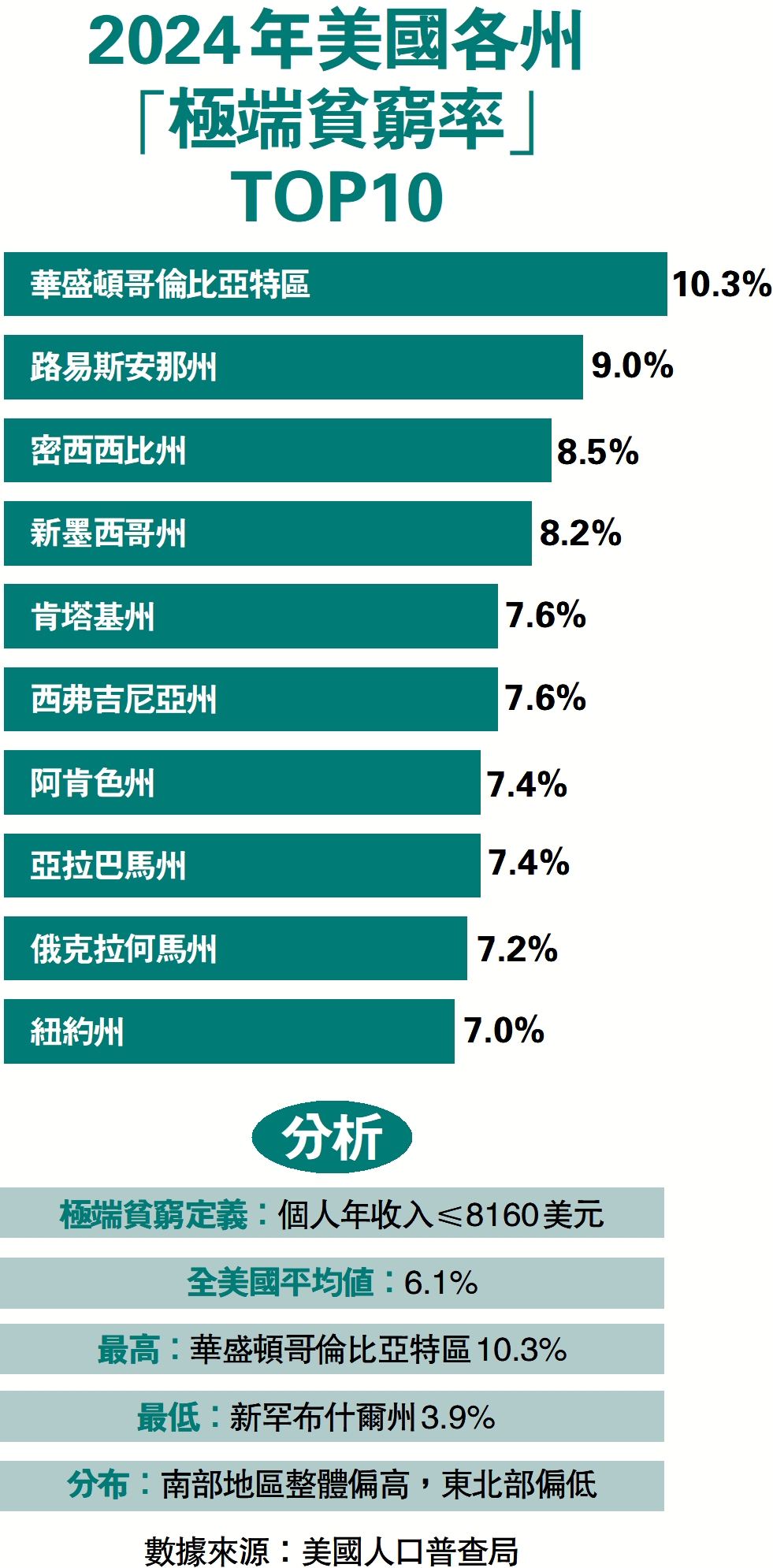 　　圖：2024年美國各州「極端貧窮率」TOP10