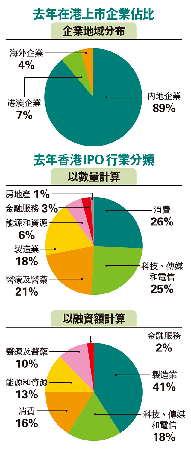 　　圖：去年在港上市企業佔比