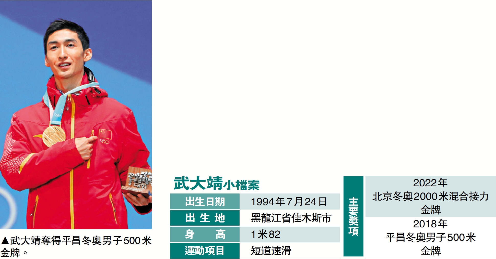 　　圖：武大靖奪得平昌冬奧男子500米金牌。