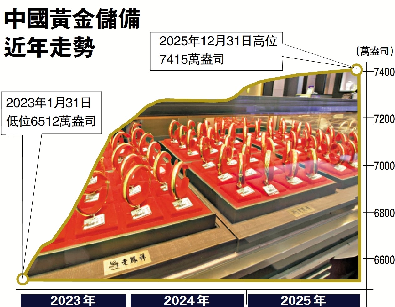 　　圖：中國黃金儲備近年走勢