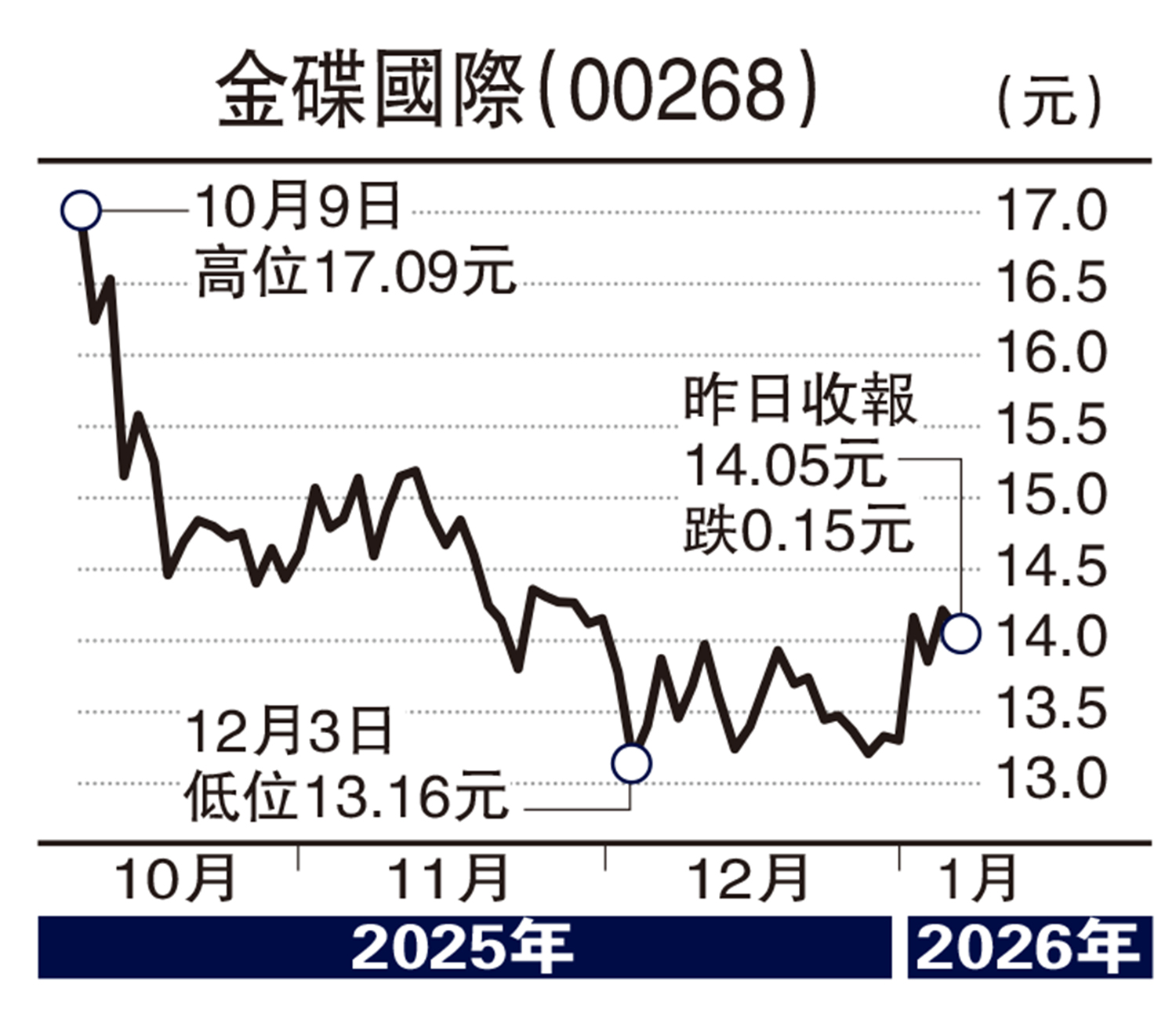 經紀愛股/技術調整完成金碟國際料挑戰20元余君龍- 大公報