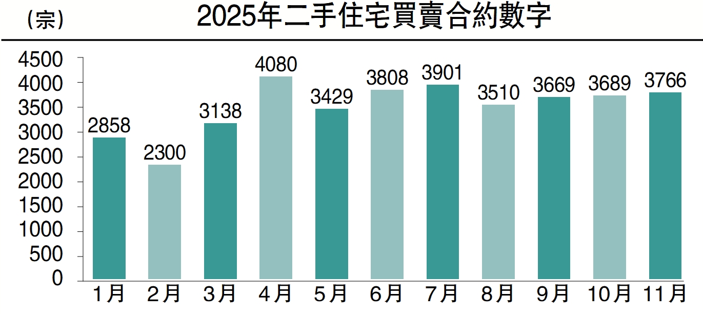 　　圖：2025年二手住宅買賣合約數字。