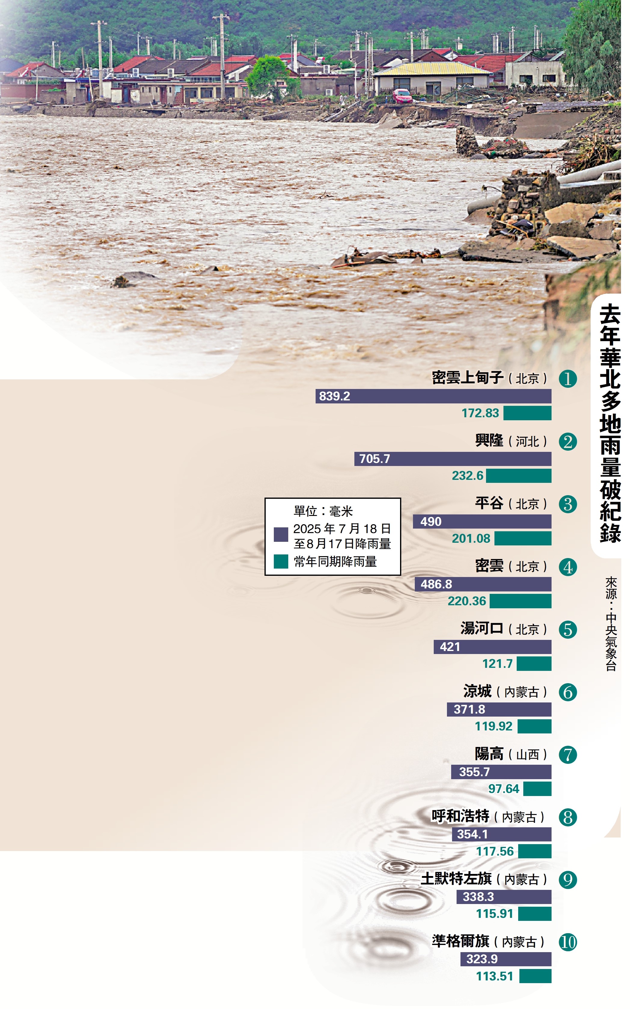 　　圖：近年中國極端降雨頻發，專家呼籲必須認真應對。圖為去年7月26日至27日，北京市密雲區遭遇強降水天氣，河道水位暴漲。\新華社