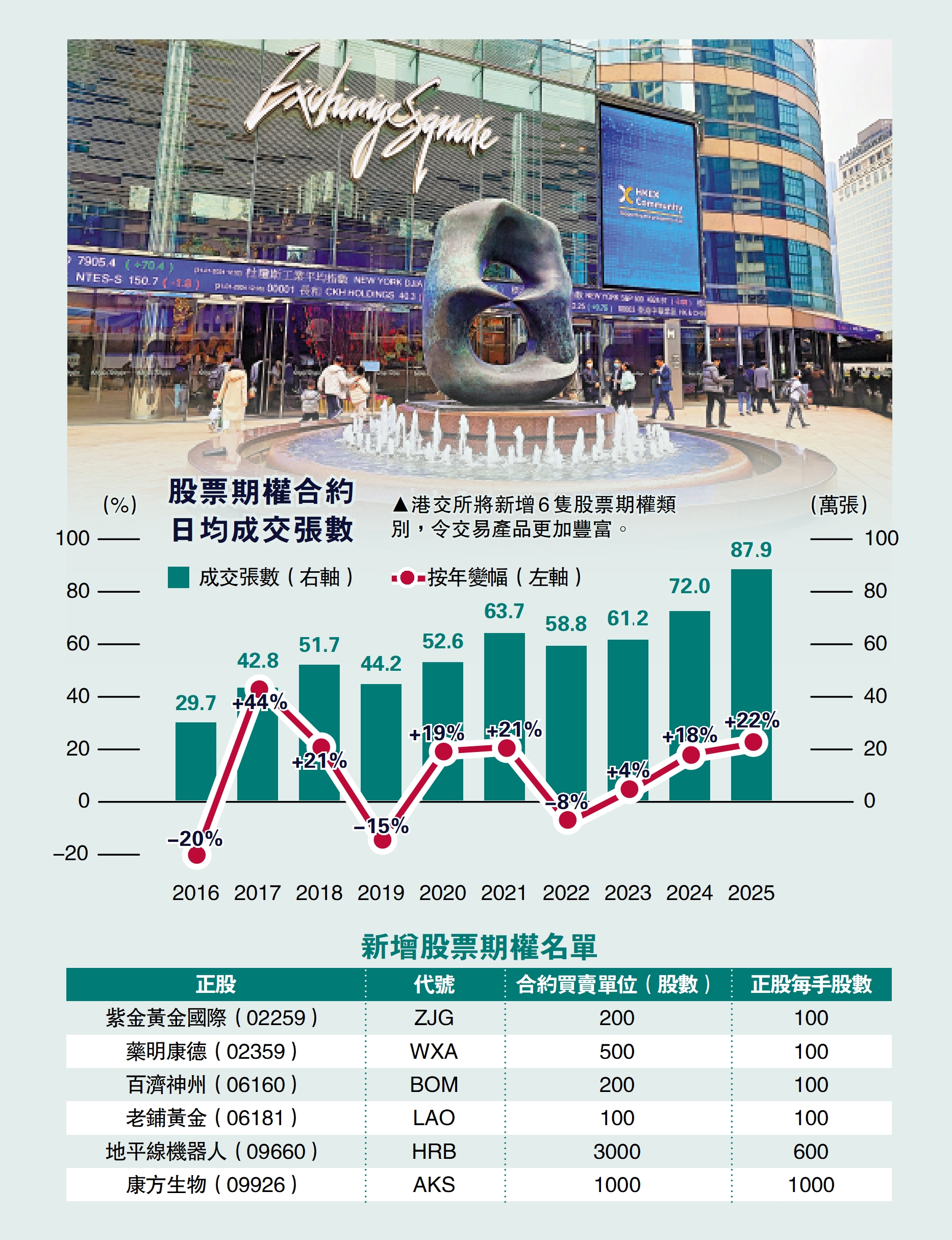 滿足需求/港交所豐富交易產品增六股票期權- 大公報