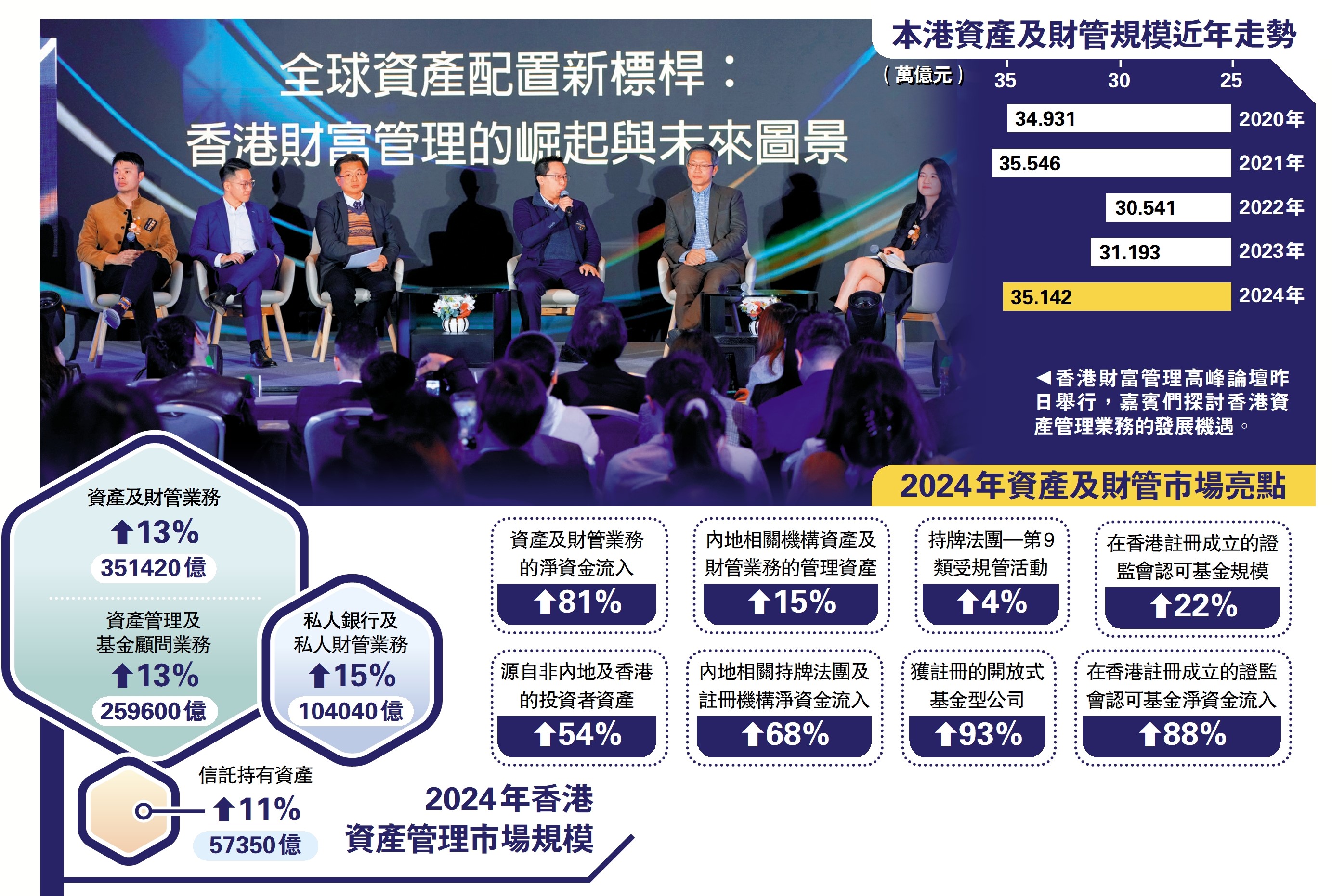 經濟強韌展動力➂/外資持續湧入港財管有望全球登頂- 大公報