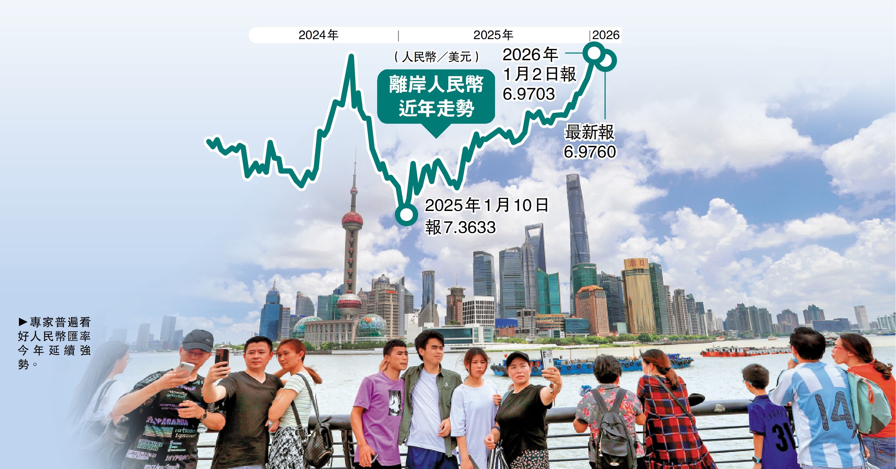 　　圖：專家普遍看好人民幣匯率今年延續強勢。