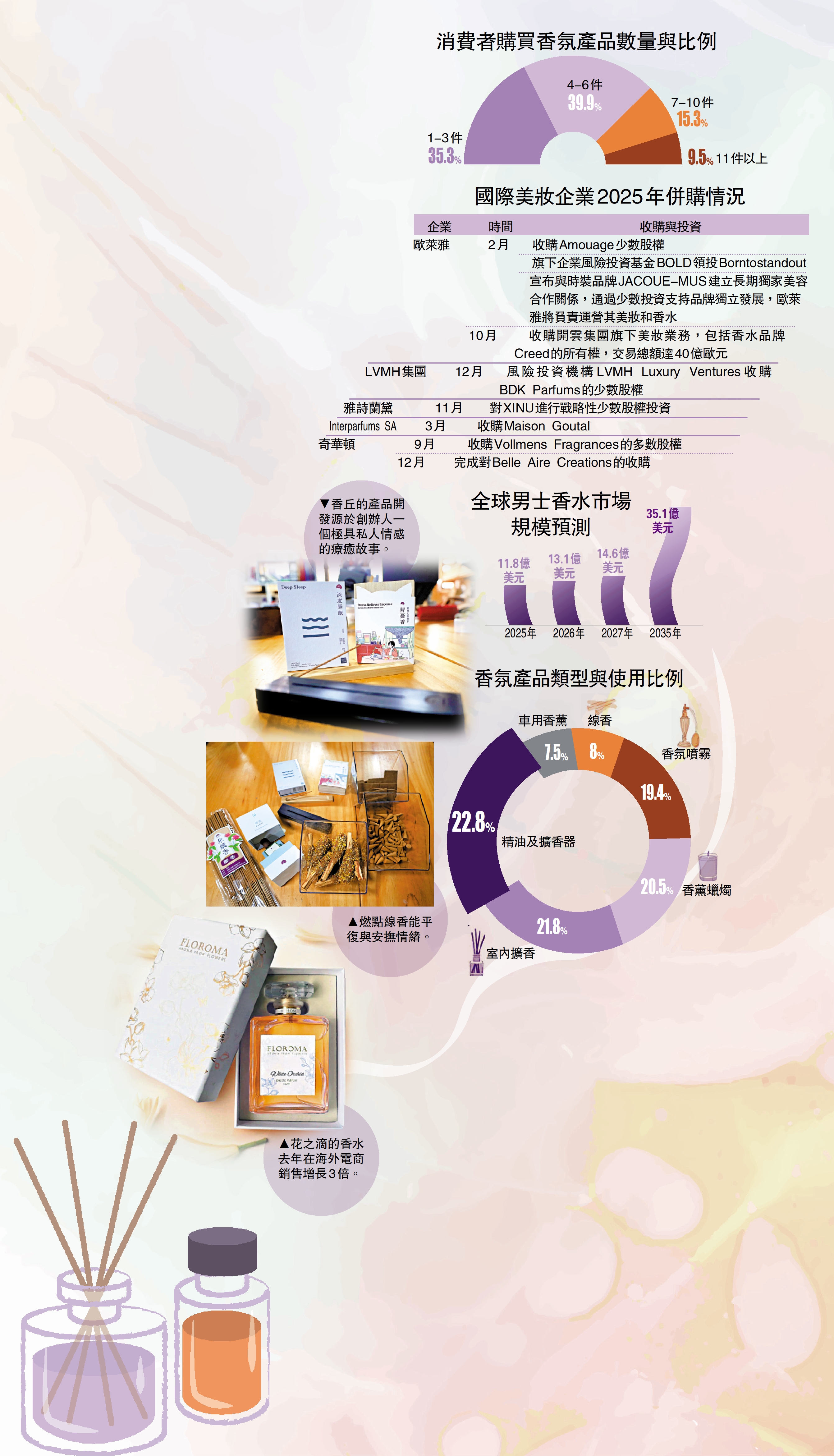 　　圖：消費者購買香氛產品數量與比例。