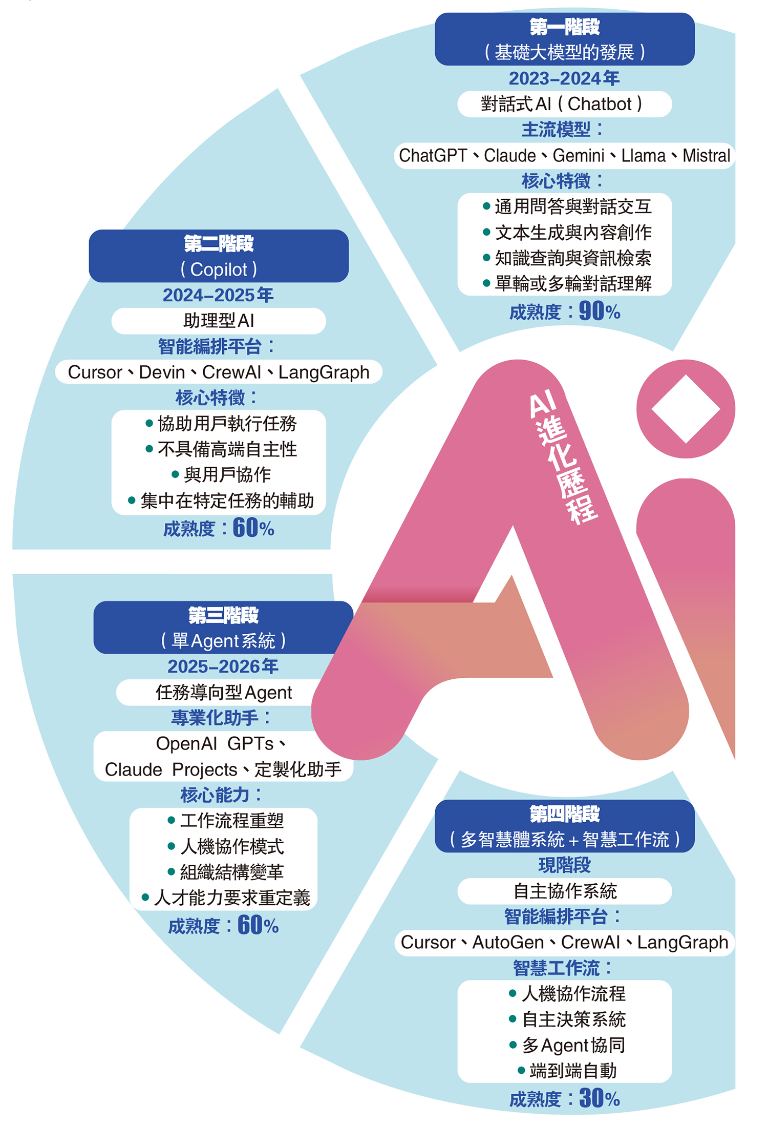　　圖：AI進化歷程
