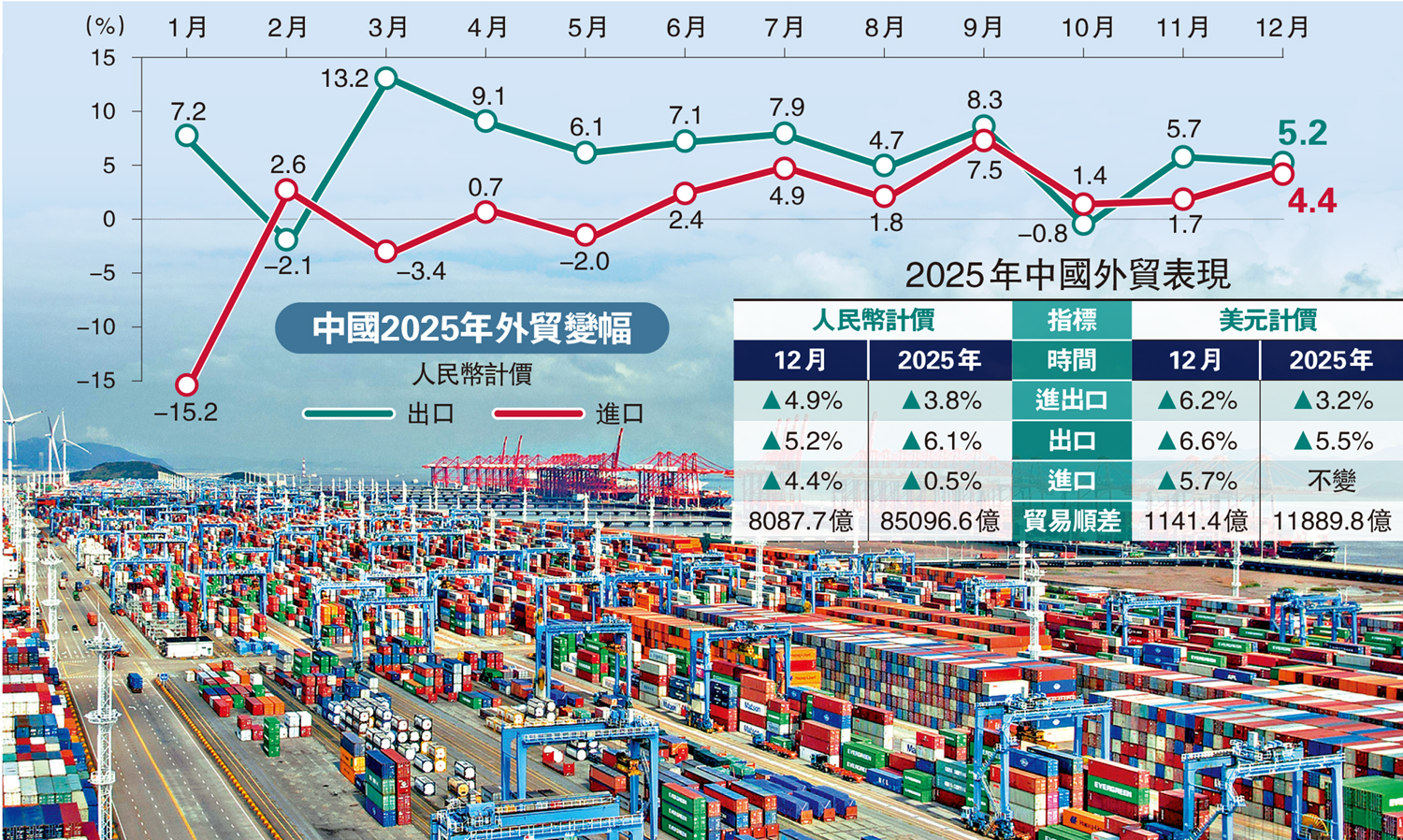 　　圖：中國外貿續冠全球，2025進出口規模45.47萬億元人民幣再創新高，其中進口18.48萬億元人民幣創歷史新高。\中新社