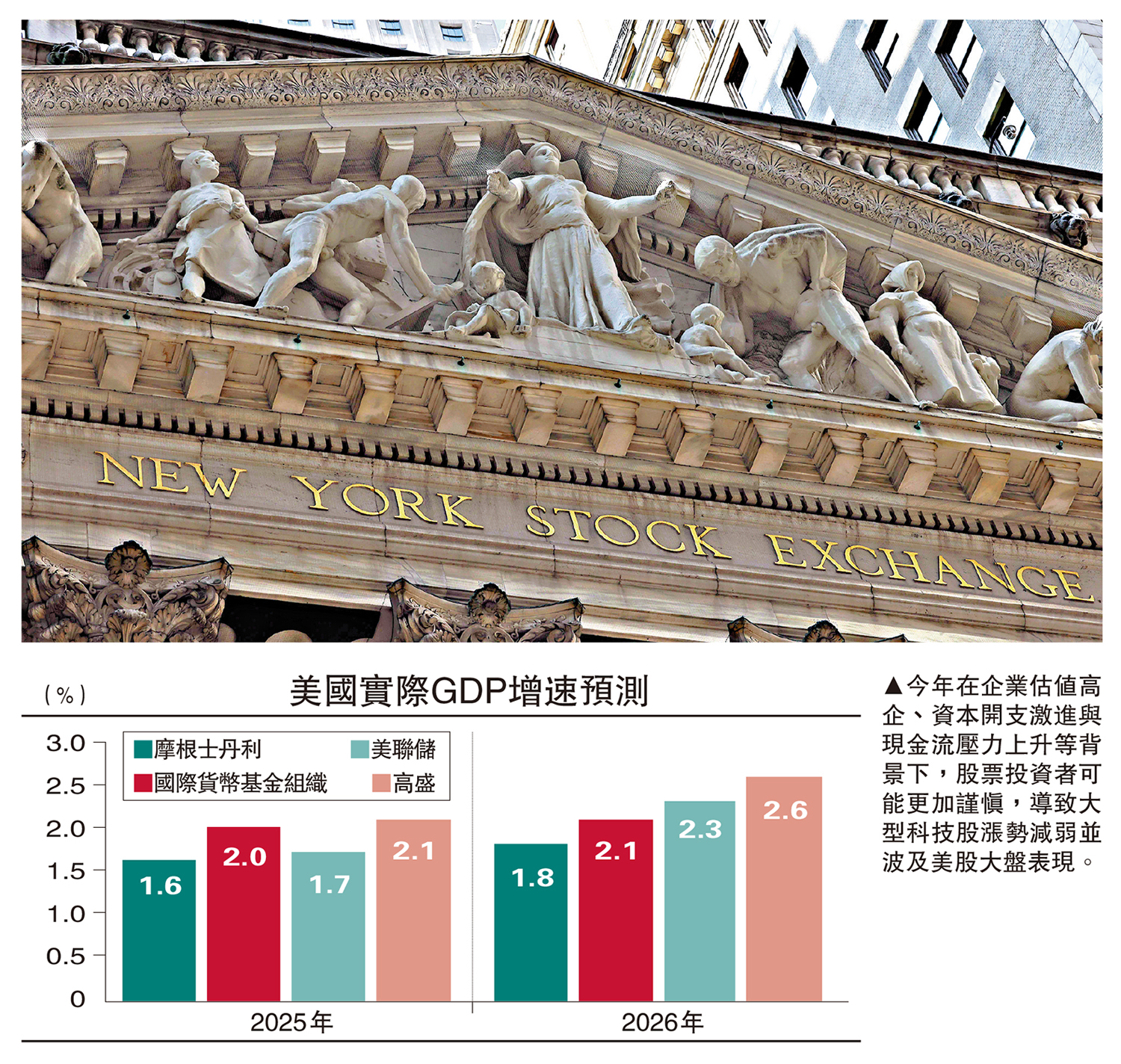 　　圖：今年在企業估值高企、資本開支激進與現金流壓力上升等背景下，股票投資者可能更加謹慎，導致大型科技股漲勢減弱並波及美股大盤表現。