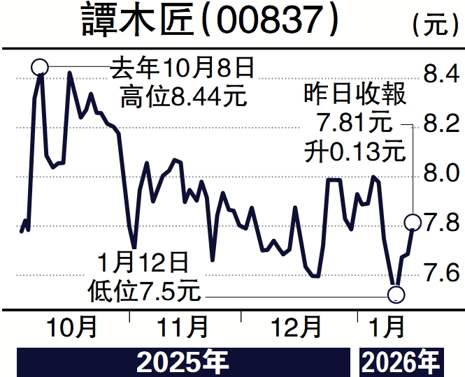 　　圖：譚木匠（00837）