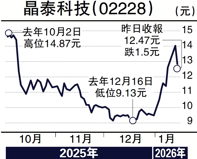 　　圖：晶泰科技（02228）