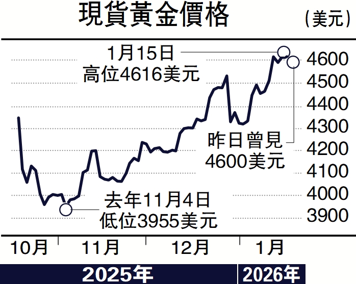 　　圖：現貨黃金價格。