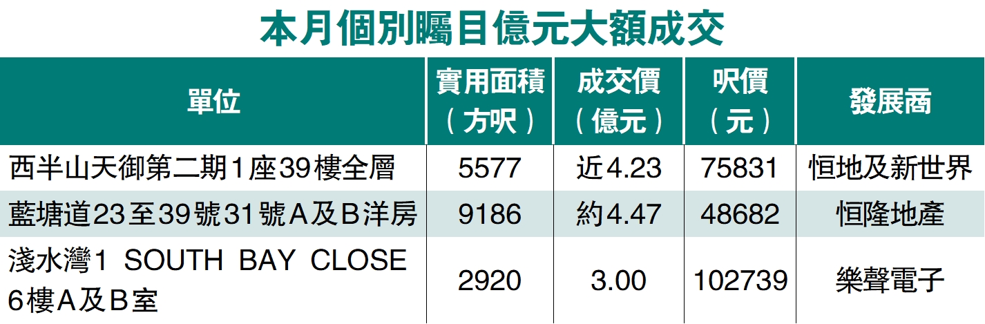 　　圖：本月個別矚目億元大額成交