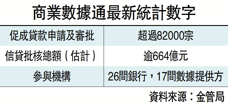 　　圖：商業數據通最新統計數字