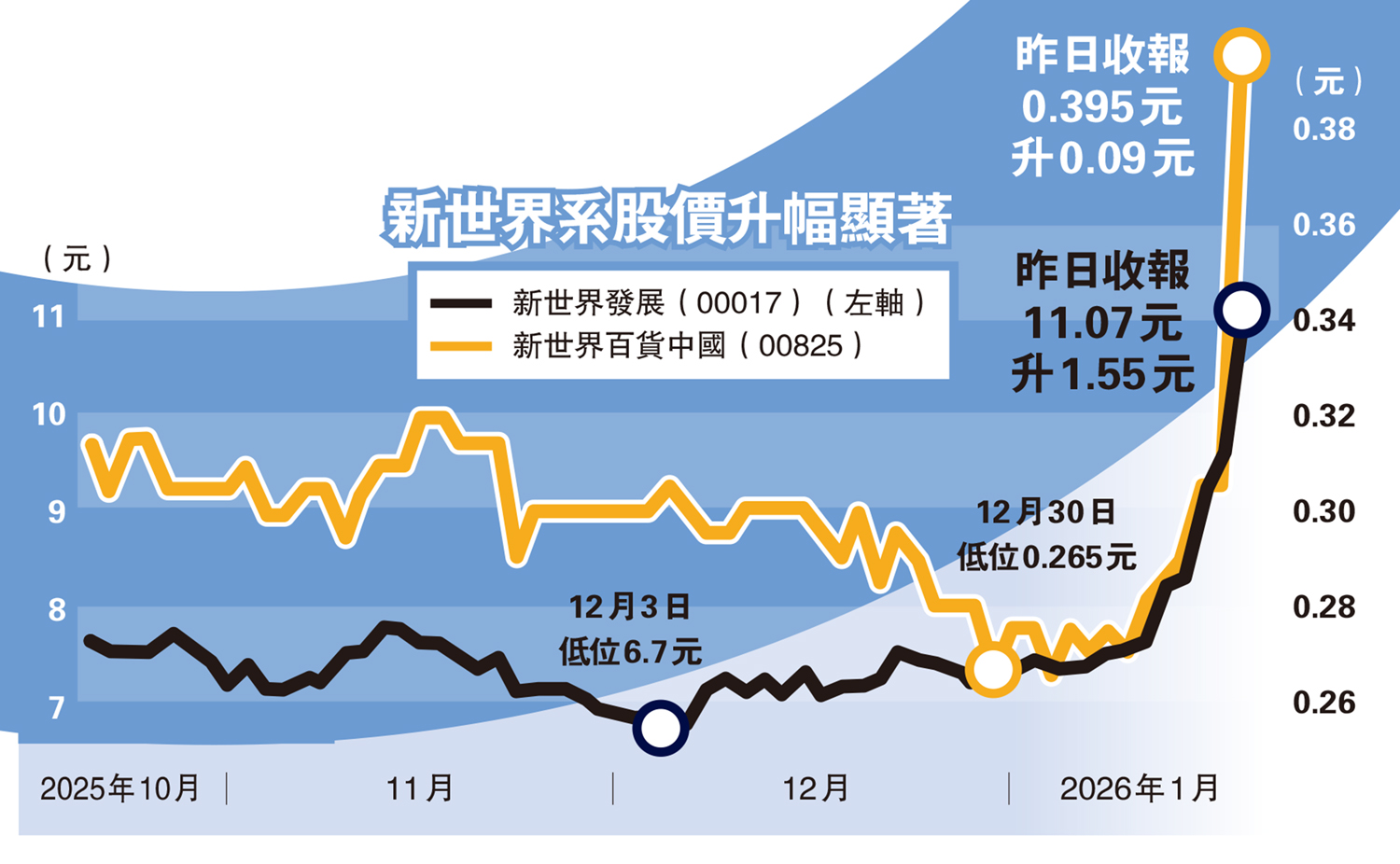 升幅顯著/憧憬母企助減債新世界九連升累漲51% - 大公報