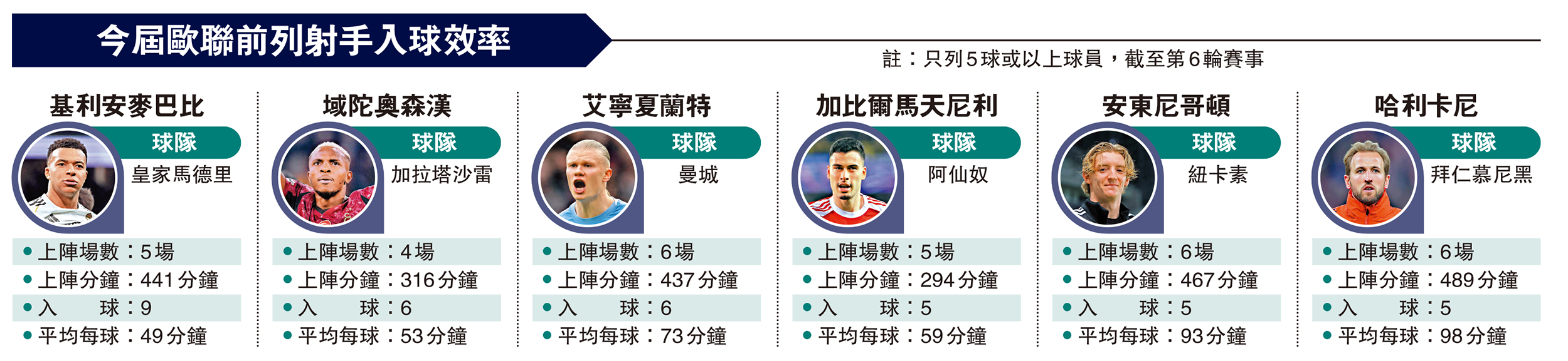 　　圖：今屆歐聯前列射手入球效率