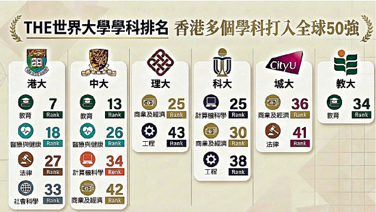 　　圖：蔡若蓮在社交媒體上表示，THE排名反映本地院校在國際學術競爭力持續提升。