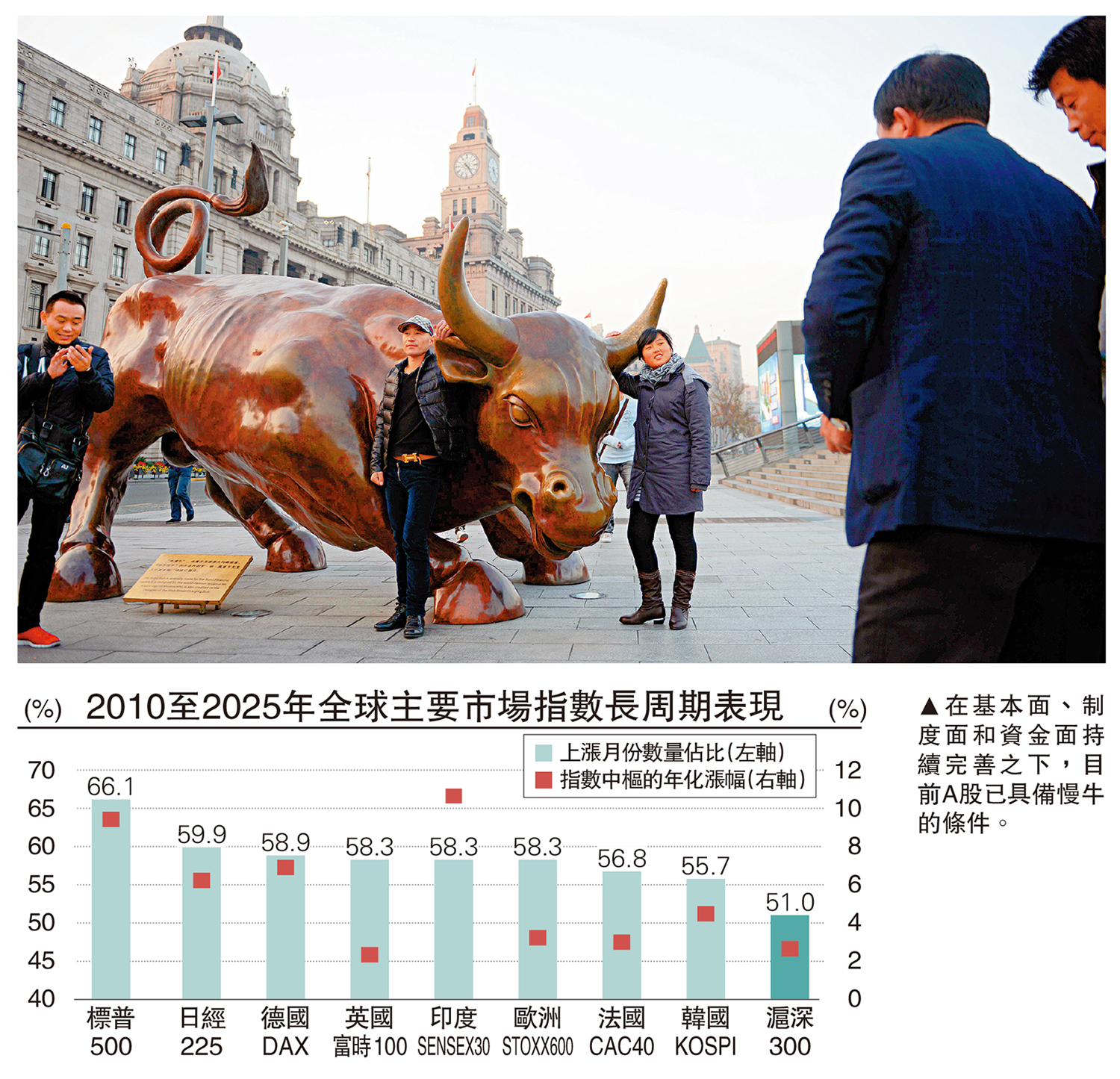 　　圖：在基本面、制度面和資金面持續完善之下，目前A股已具備慢牛的條件。