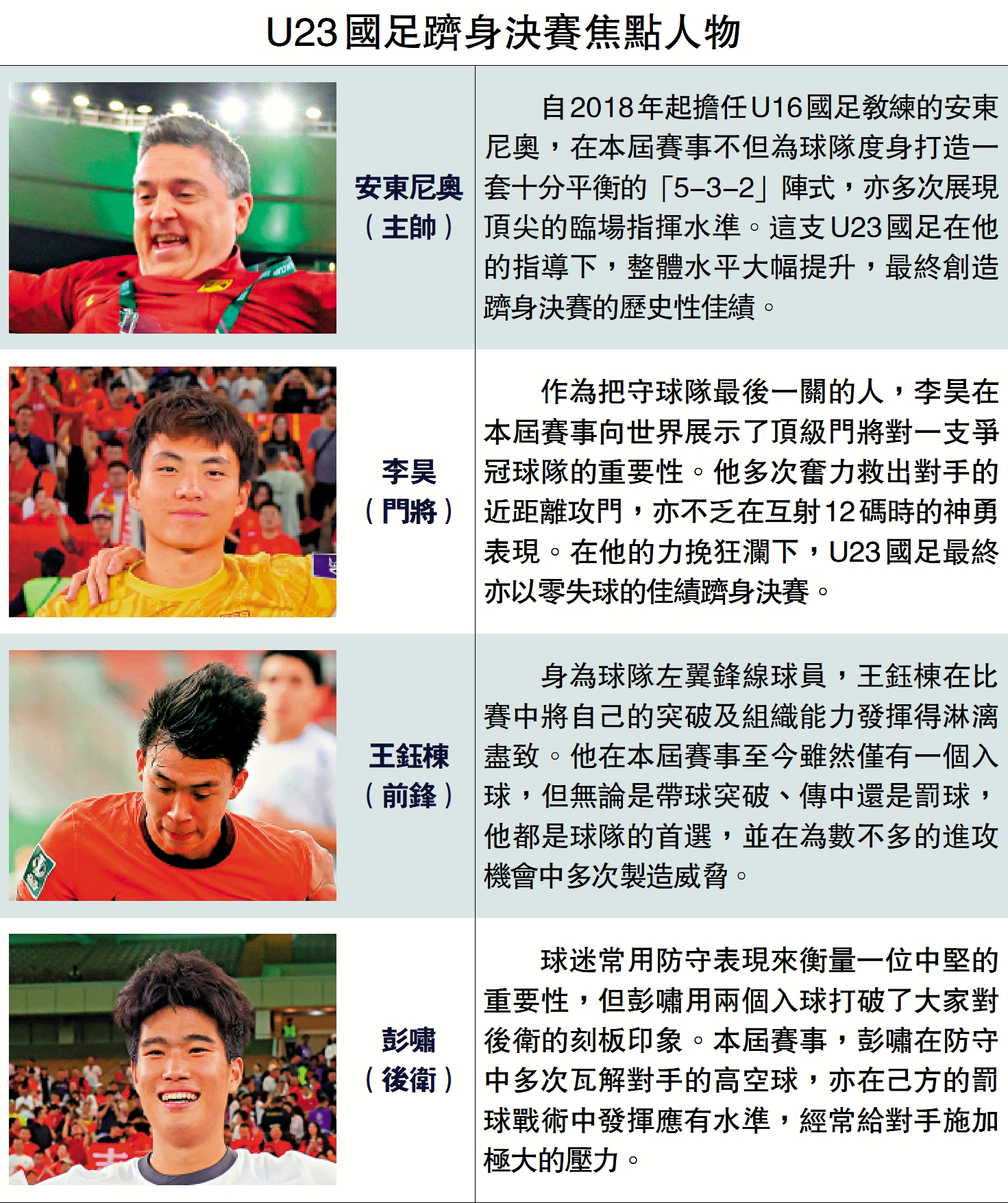 　　圖：U23國足躋身決賽焦點人物