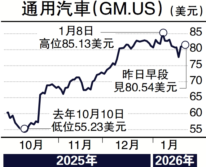 　　圖：通用汽車（GM.US）
