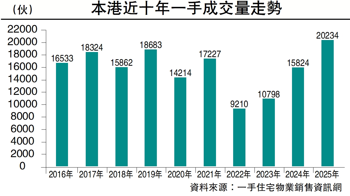 　　圖：本港近十年一手成交量走勢