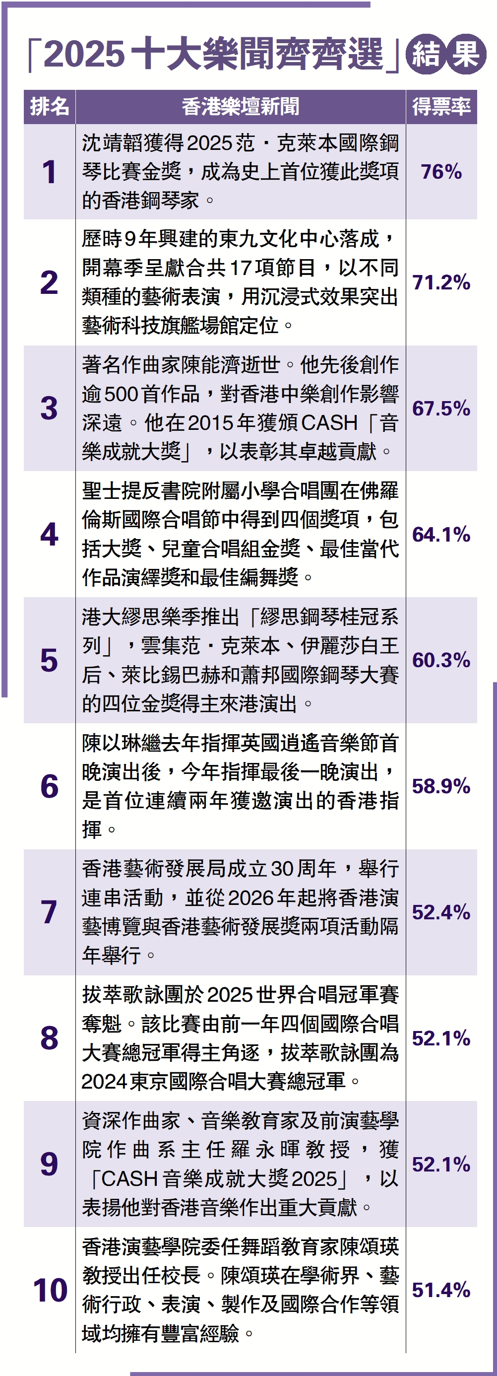 　　圖：「2025十大樂聞齊齊選」結果