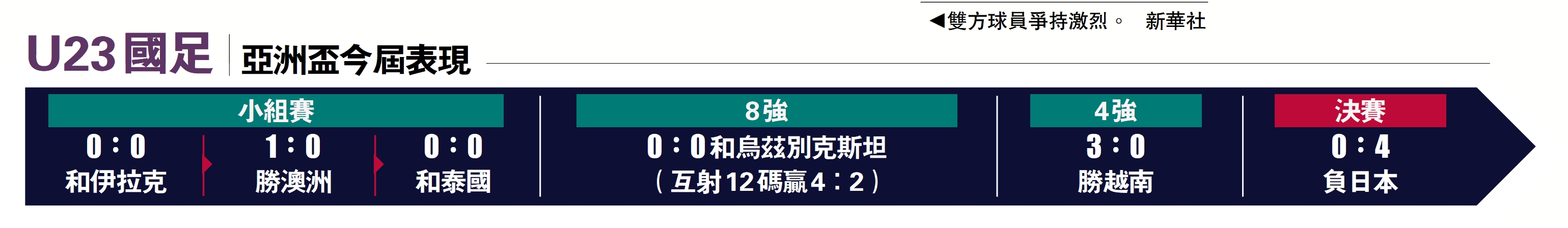 　　圖：U23國足亞洲盃今屆表現