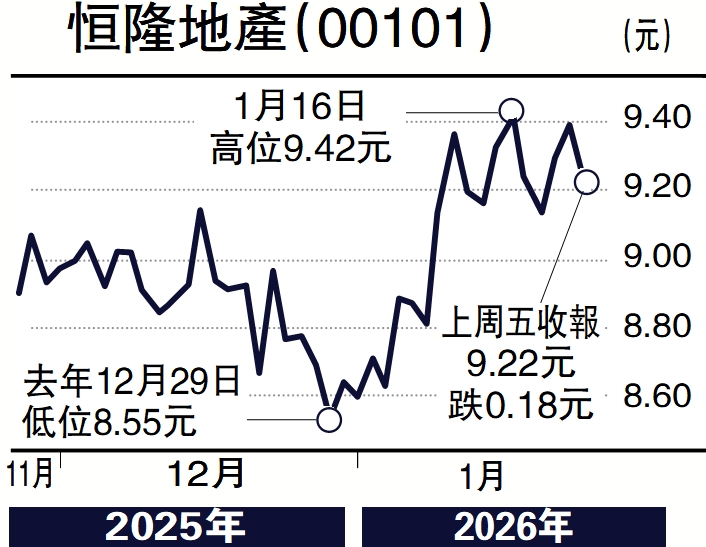 　　圖：恒隆地產（00101） 