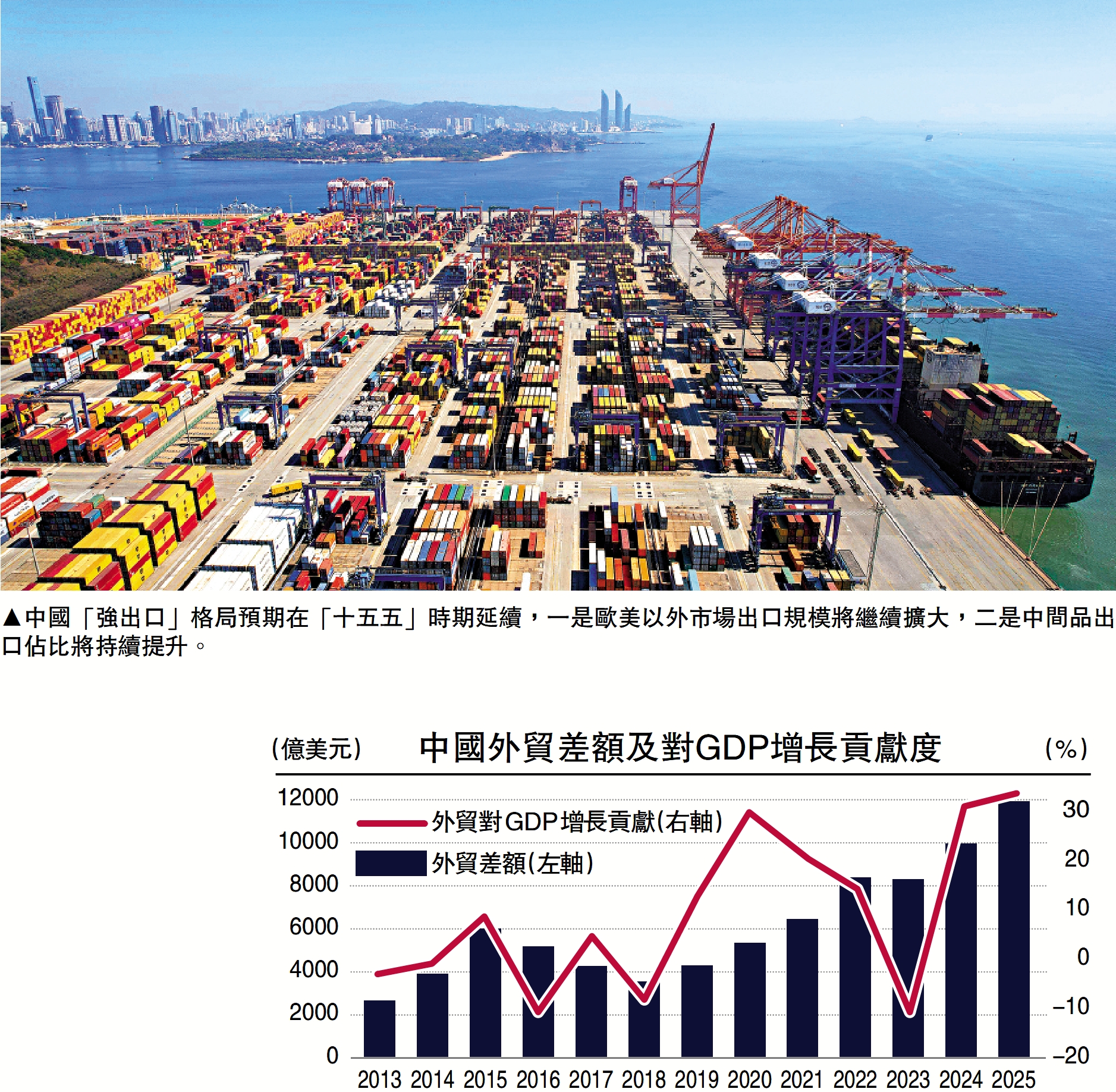 　　圖：中國「強出口」格局預期在「十五五」時期延續，一是歐美以外市場出口規模將繼續擴大，二是中間品出口佔比將持續提升。