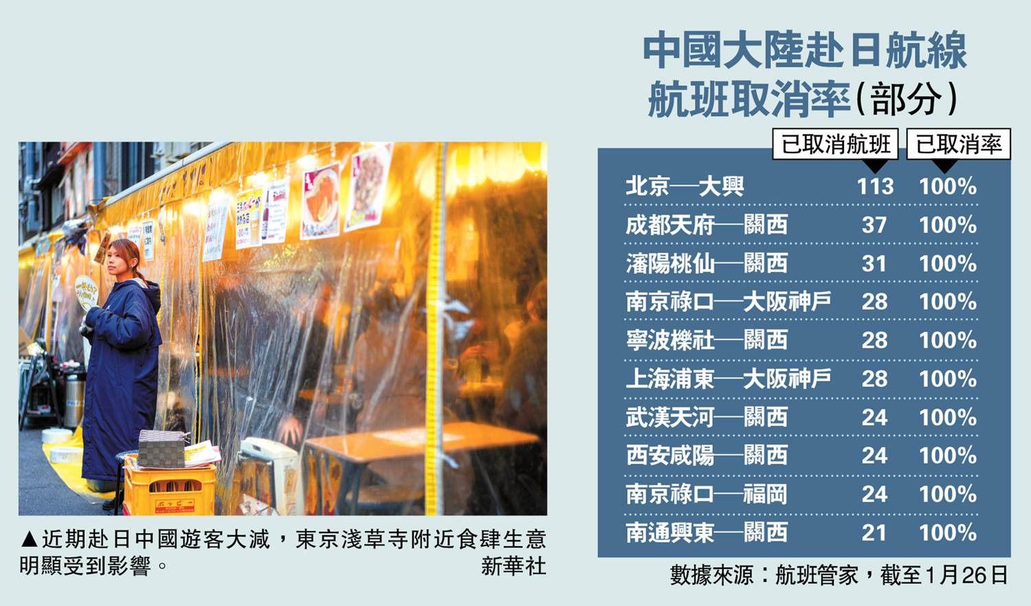 　　圖：中國大陸赴日航線航班取消率（部分）