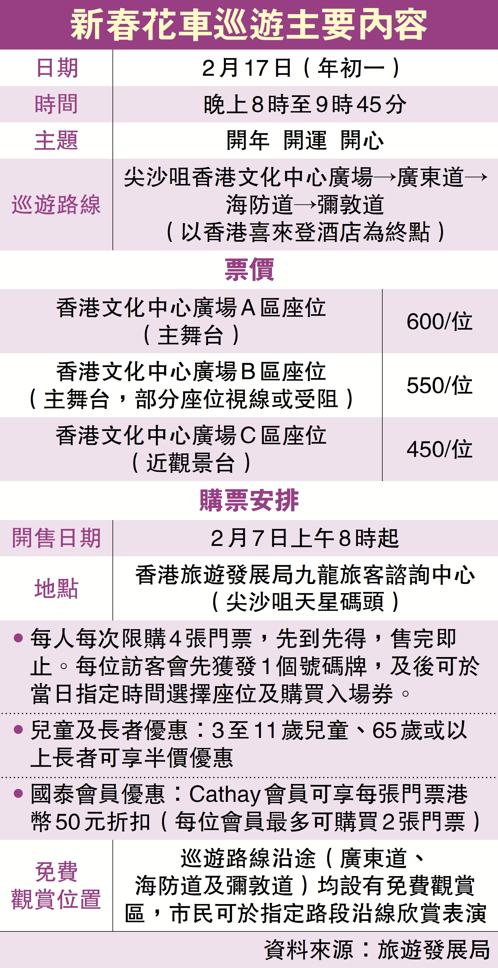 　　圖：新春花車巡遊主要內容