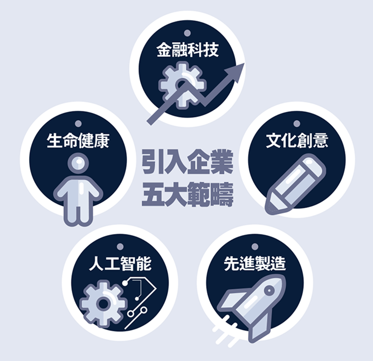 　　圖：引入企業五大範疇。
