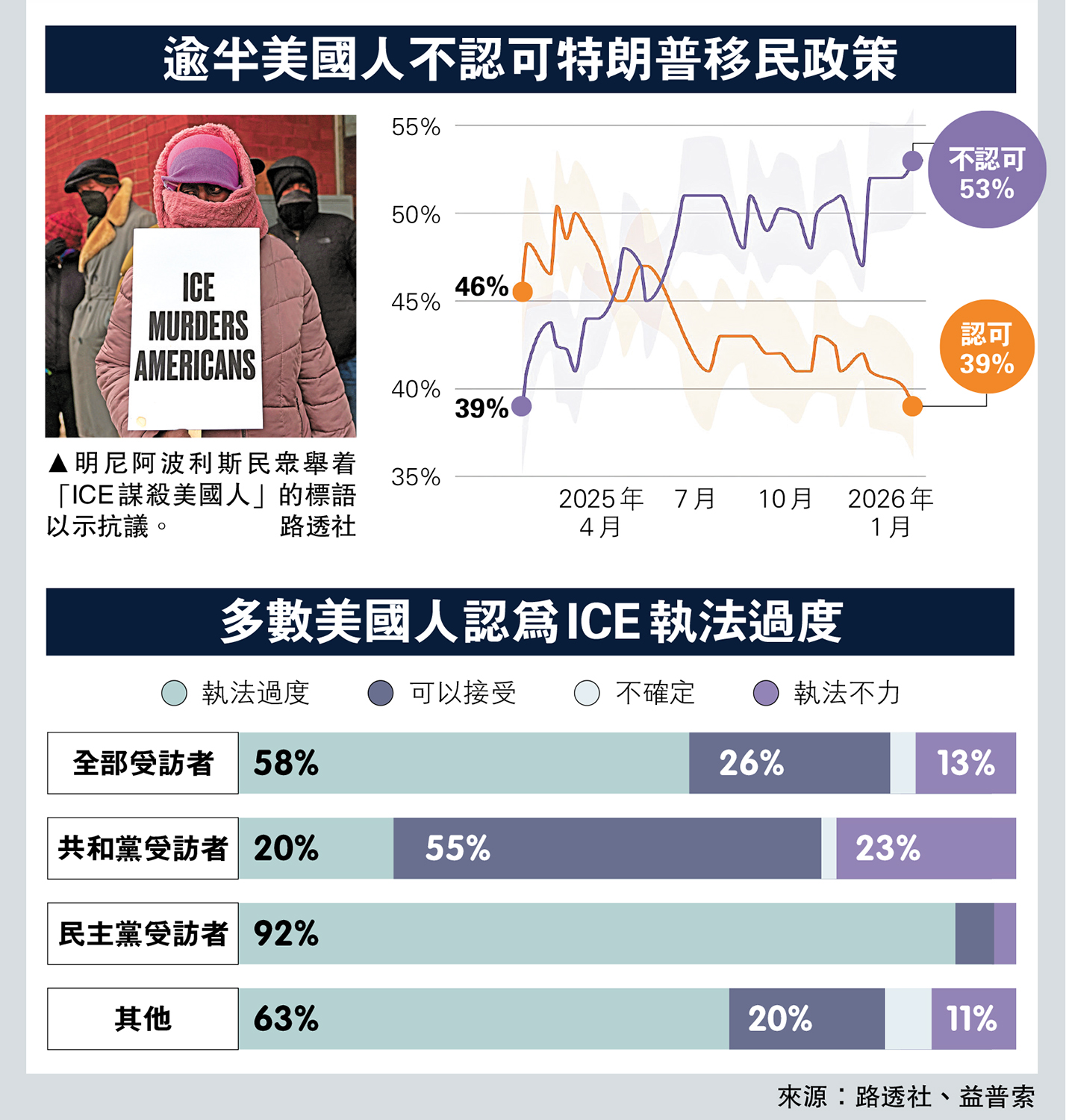 　　圖：逾半美國人不認可特朗普移民政策。