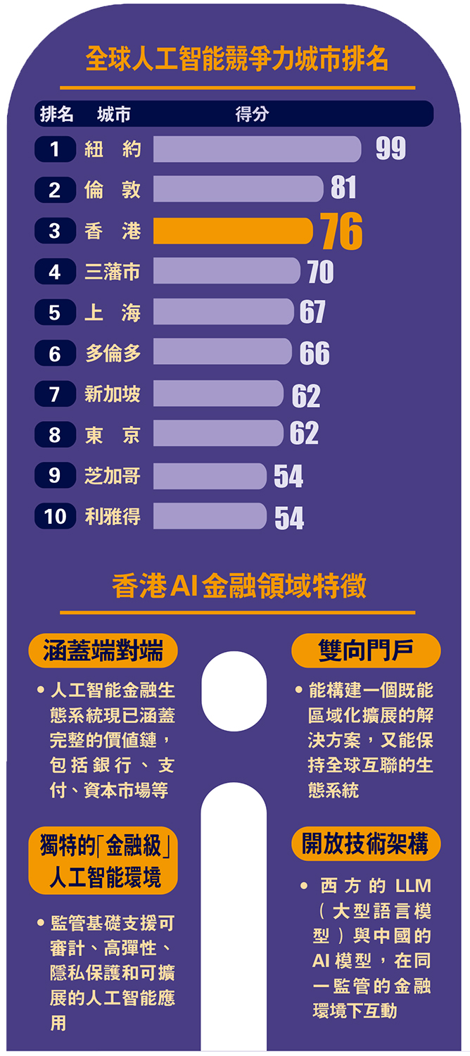 　　圖：全球人工智能競爭力城市排名、香港AI金融領域特徵