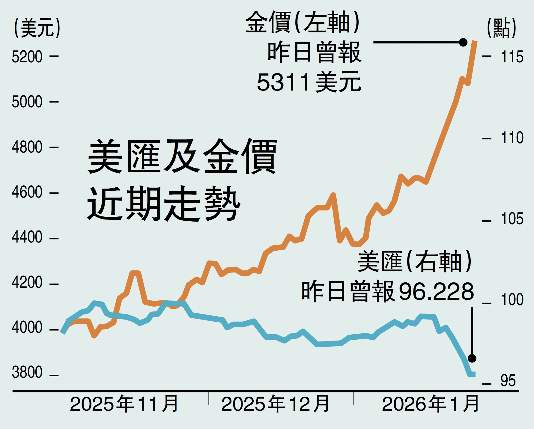 　　圖：美匯及金價近期走勢