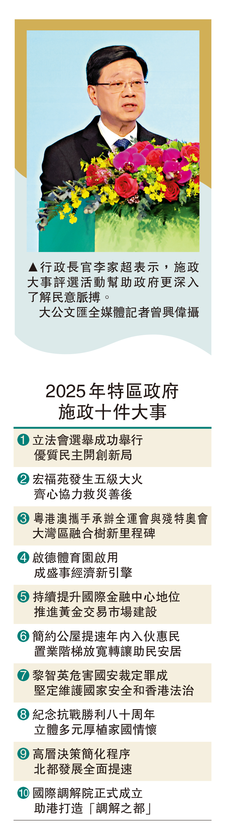 　　圖：行政長官李家超表示，施政大事評選活動幫助政府更深入了解民意脈搏。\大公文匯全媒體記者曾興偉攝