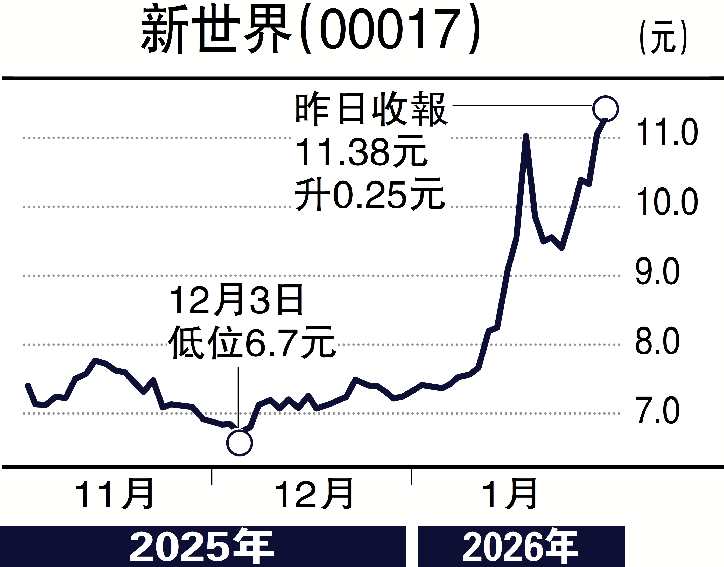 　　圖：新世界（00017）