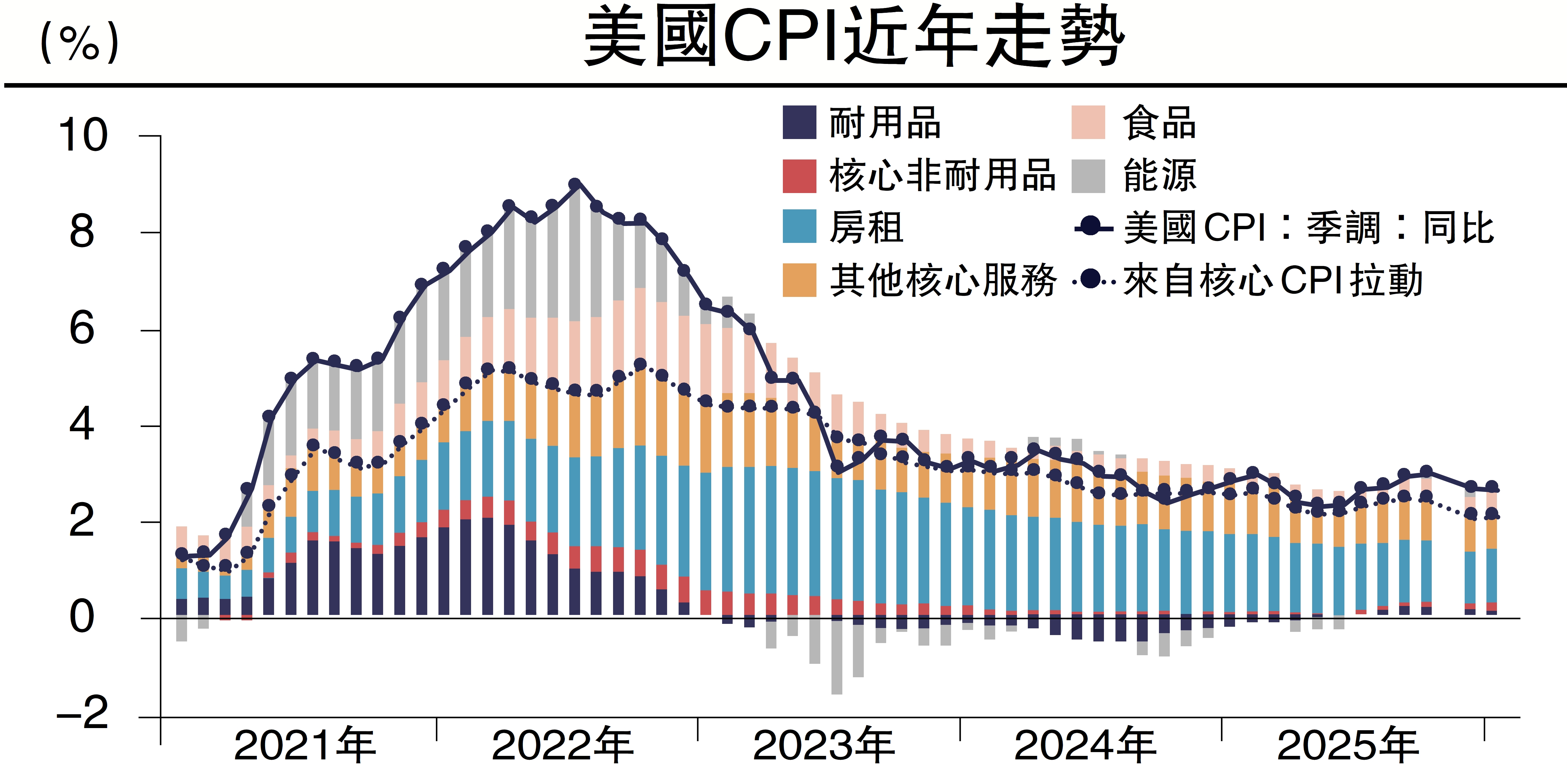 　　圖：美國CPI近年走勢