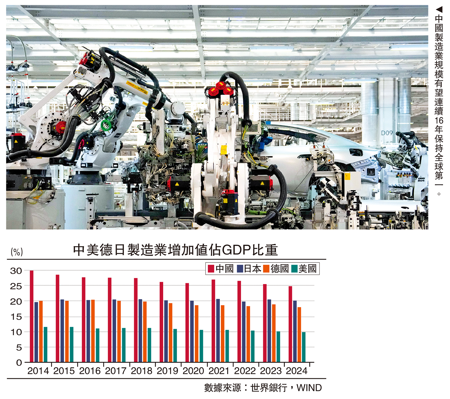 　　圖：中國製造業規模有望連續16年保持全球第一。