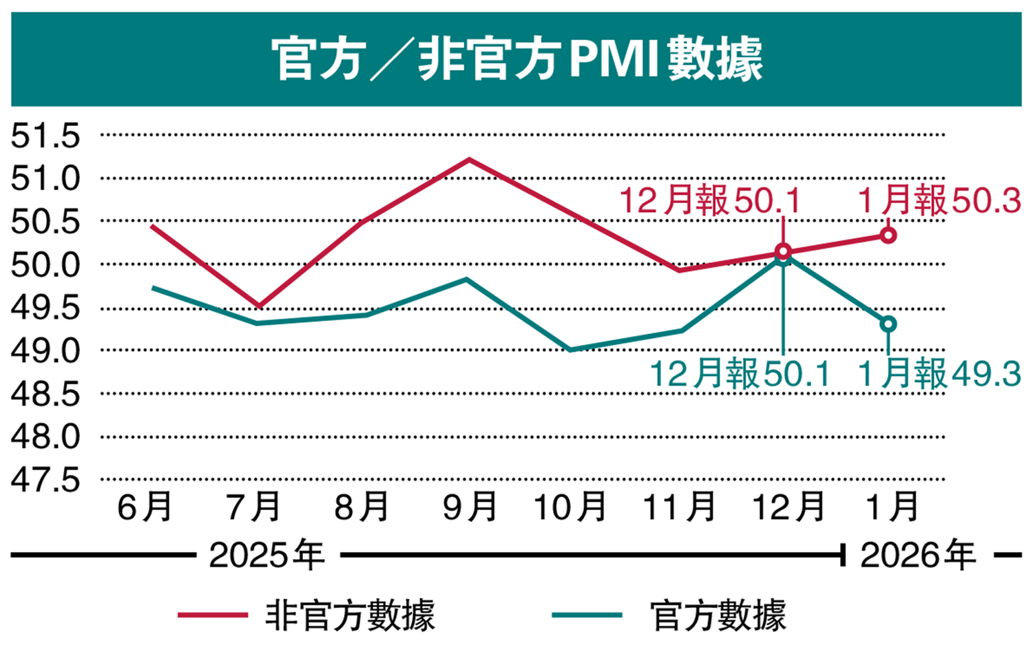 　　圖：官方／非官方PMI數據。