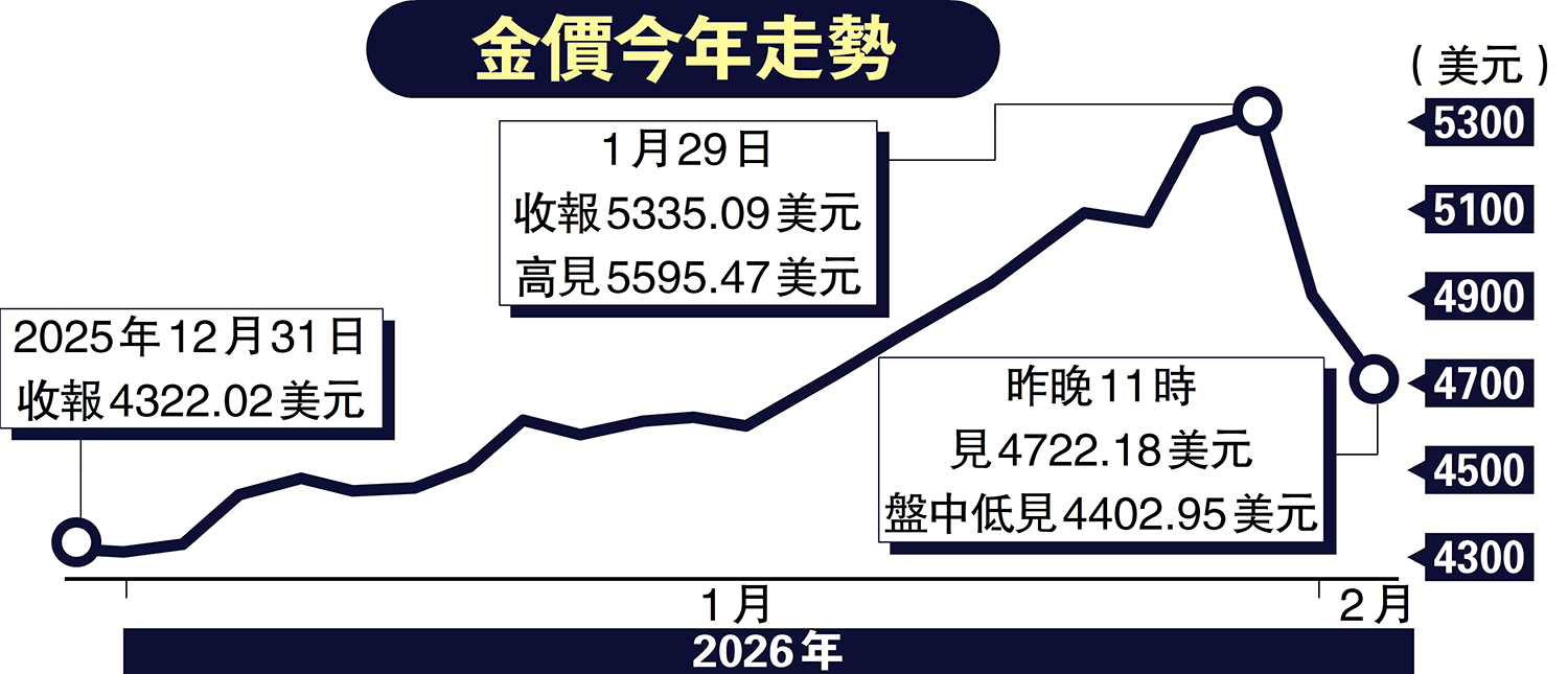 　　圖：金價今年走勢
