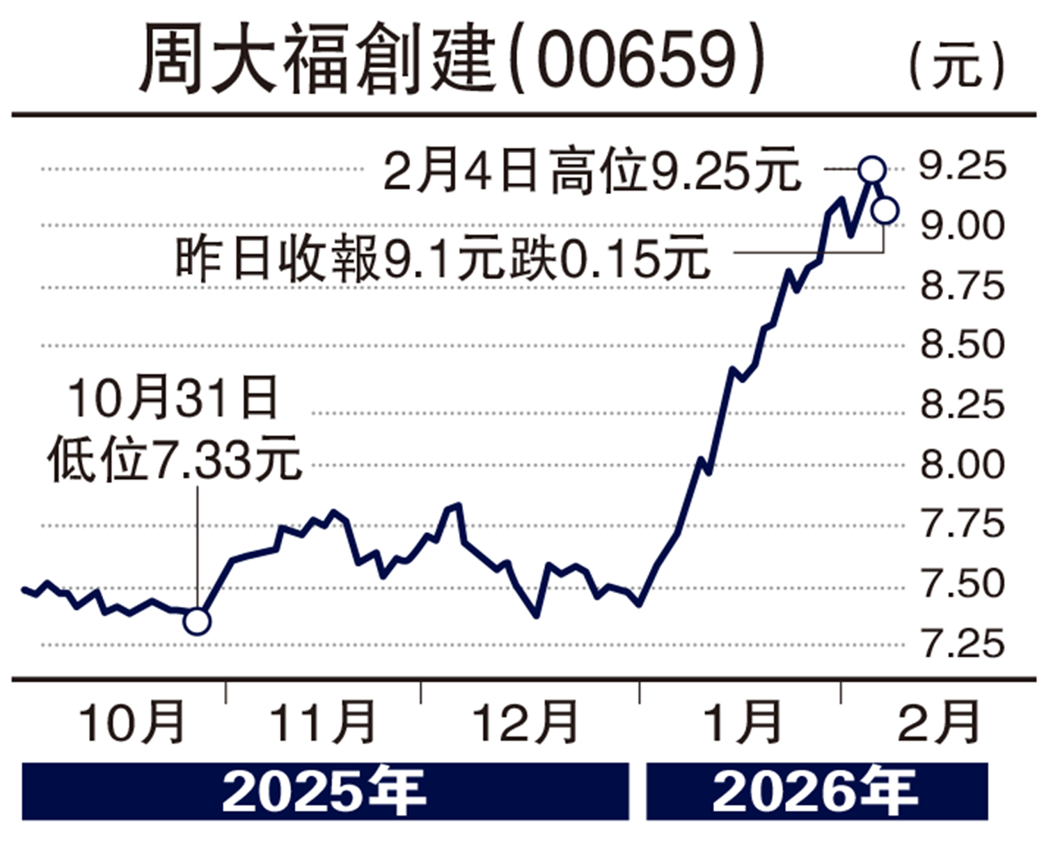 　　圖：周大福創建（00659）