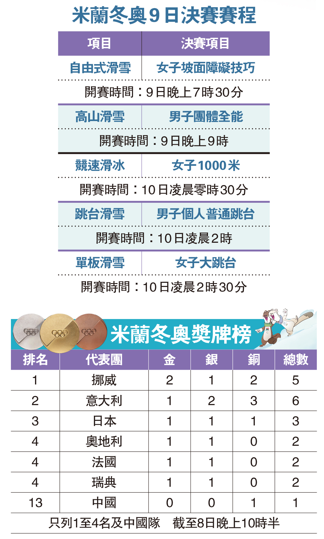 　　圖：米蘭冬奧9日決賽賽程、米蘭冬奧獎牌榜