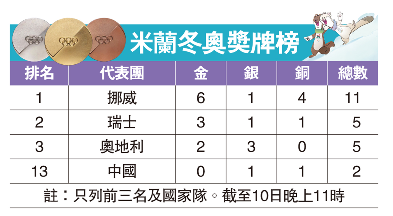 　　圖：米蘭冬奧獎牌榜